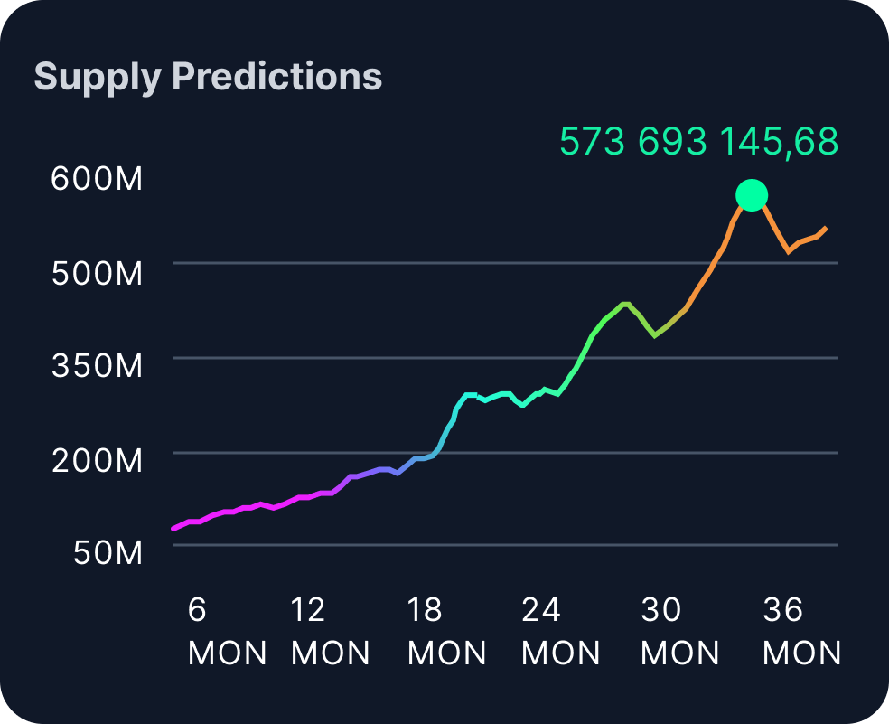 Supply Predictions