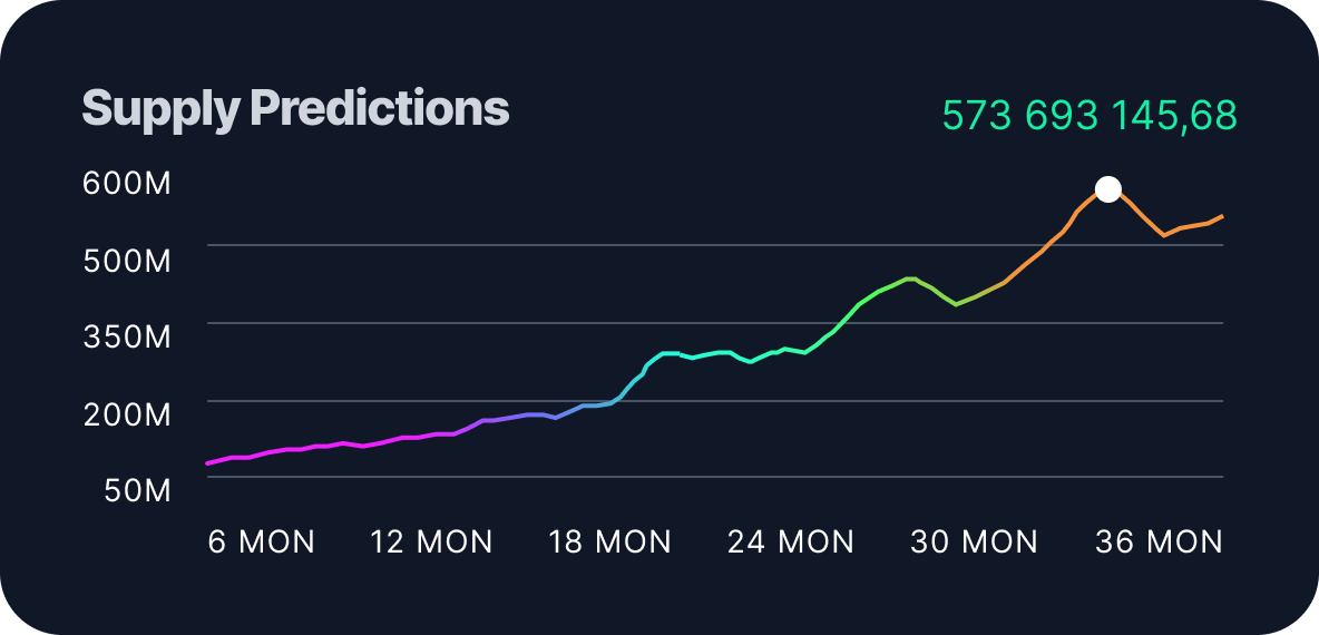 Supply Predictions